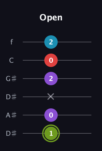 E Diminished Sharp 5th guitar tab — Open (1 0 x 2 0 2) in Drop C Tuning (CGCFAD) · Capo 3