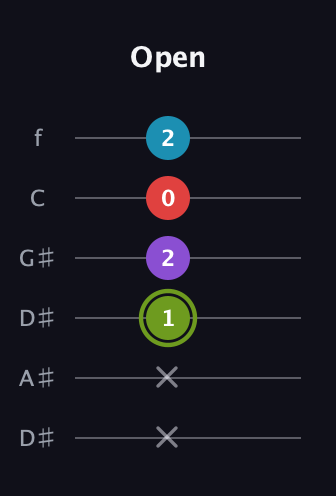 E Diminished Sharp 5th guitar tab — Open (x x 1 2 0 2) in Drop C Tuning (CGCFAD) · Capo 3