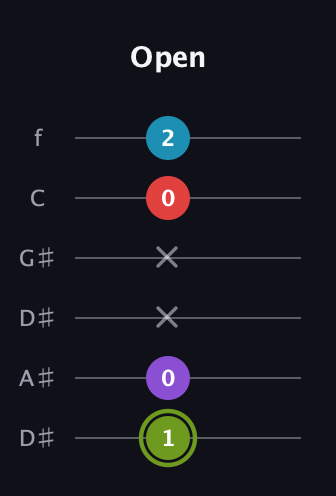 E Diminished Sharp 5th guitar tab — Open (1 0 x x 0 2) in Drop C Tuning (CGCFAD) · Capo 3