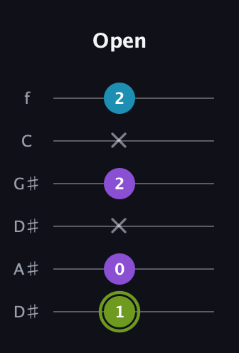 E Diminished Sharp 9th guitar tab — Open (1 0 x 2 x 2) in Drop C Tuning (CGCFAD) · Capo 3