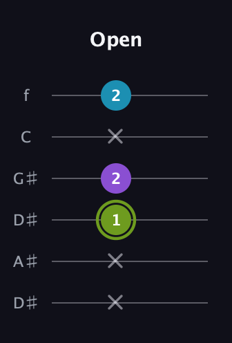 E Diminished Sharp 9th guitar tab — Open (x x 1 2 x 2) in Drop C Tuning (CGCFAD) · Capo 3