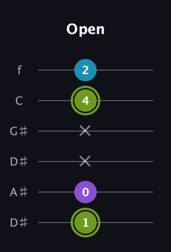 E Diminished Sharp 9th guitar tab — Open (1 0 x x 4 2) in Drop C Tuning (CGCFAD) · Capo 3