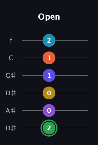 F Augmented 11th Sharp 13th guitar tab — Open (2 0 0 1 1 2) in Drop C Tuning (CGCFAD) · Capo 3