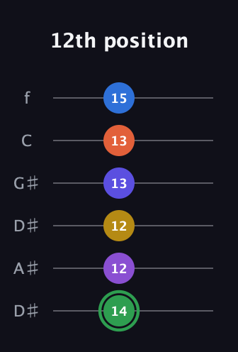 F Augmented 11th Sharp 9th guitar tab — 12th position (14 12 12 13 13 15) in Drop C Tuning (CGCFAD) · Capo 3