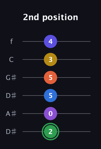 F Augmented 11th Sharp 9th guitar tab — 2nd position (2 0 5 5 3 4) in Drop C Tuning (CGCFAD) · Capo 3