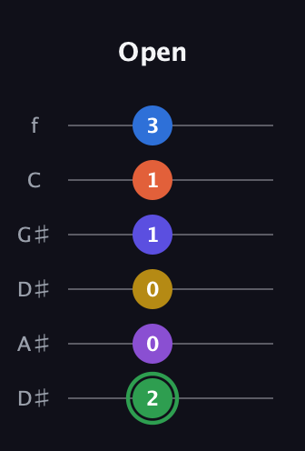 F Augmented 11th Sharp 9th guitar tab — Open (2 0 0 1 1 3) in Drop C Tuning (CGCFAD) · Capo 3