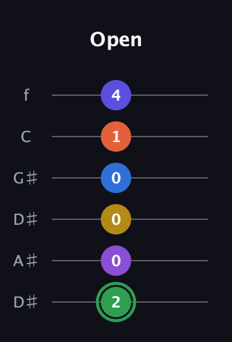 F Augmented 11th Sharp 9th guitar tab — Open (2 0 0 0 1 4) in Drop C Tuning (CGCFAD) · Capo 3