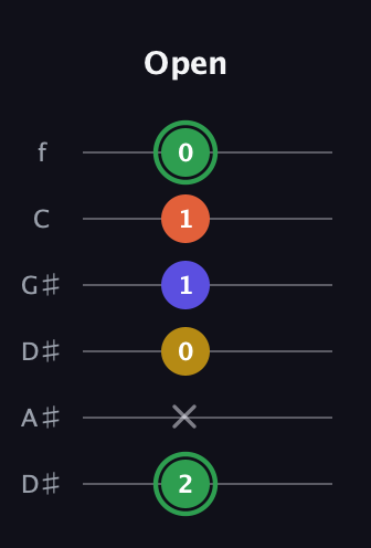F Augmented 7th Sharp 13th guitar tab — Open (2 x 0 1 1 0) in Drop C Tuning (CGCFAD) · Capo 3