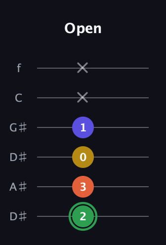 F Augmented 7th Sharp 13th guitar tab — Open (2 3 0 1 x x) in Drop C Tuning (CGCFAD) · Capo 3