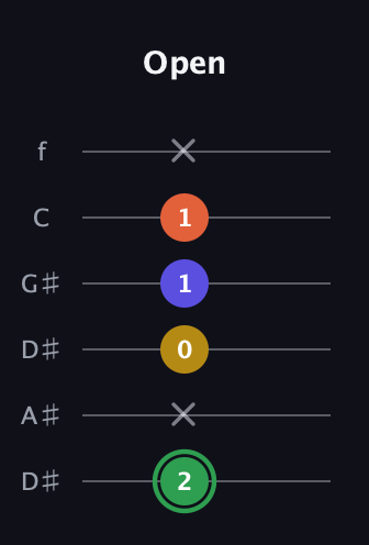 F Augmented 7th Sharp 13th guitar tab — Open (2 x 0 1 1 x) in Drop C Tuning (CGCFAD) · Capo 3