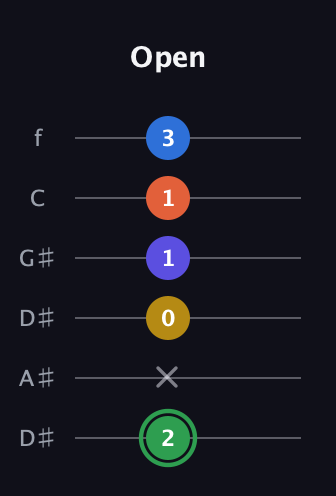 F Augmented 7th Sharp 9th guitar tab — Open (2 x 0 1 1 3) in Drop C Tuning (CGCFAD) · Capo 3