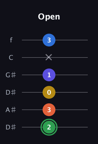 F Augmented 7th Sharp 9th guitar tab — Open (2 3 0 1 x 3) in Drop C Tuning (CGCFAD) · Capo 3