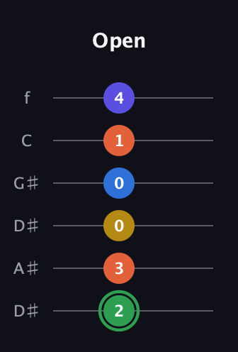 F Augmented 7th Sharp 9th guitar tab — Open (2 3 0 0 1 4) in Drop C Tuning (CGCFAD) · Capo 3