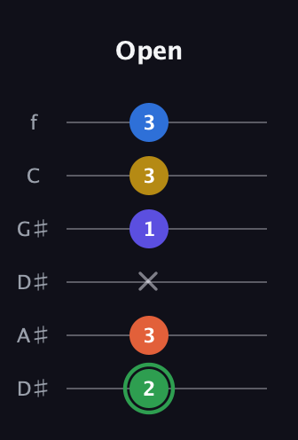 F Augmented 7th Sharp 9th guitar tab — Open (2 3 x 1 3 3) in Drop C Tuning (CGCFAD) · Capo 3
