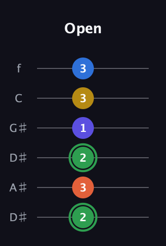 F Augmented 7th Sharp 9th guitar tab — Open (2 3 2 1 3 3) in Drop C Tuning (CGCFAD) · Capo 3