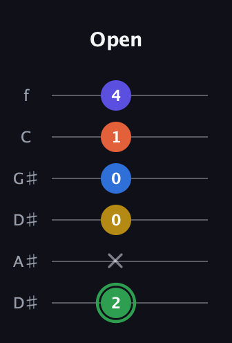 F Augmented 7th Sharp 9th guitar tab — Open (2 x 0 0 1 4) in Drop C Tuning (CGCFAD) · Capo 3