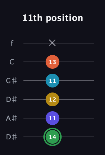 F Augmented 9th Sharp 13th guitar tab — 11th position (14 11 12 11 13 x) in Drop C Tuning (CGCFAD) · Capo 3