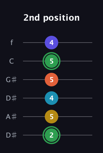F Augmented 9th Sharp 13th guitar tab — 2nd position (2 5 4 5 5 4) in Drop C Tuning (CGCFAD) · Capo 3