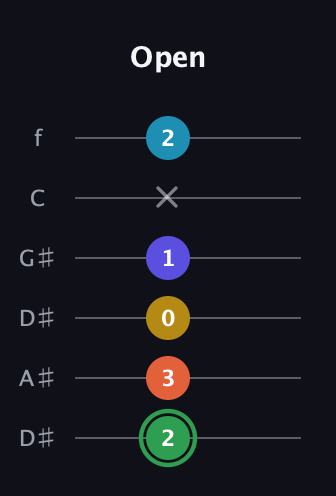 F Augmented 9th Sharp 13th guitar tab — Open (2 3 0 1 x 2) in Drop C Tuning (CGCFAD) · Capo 3