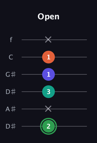 F Augmented Flat 9th guitar tab — Open (2 x 3 1 1 x) in Drop C Tuning (CGCFAD) · Capo 3