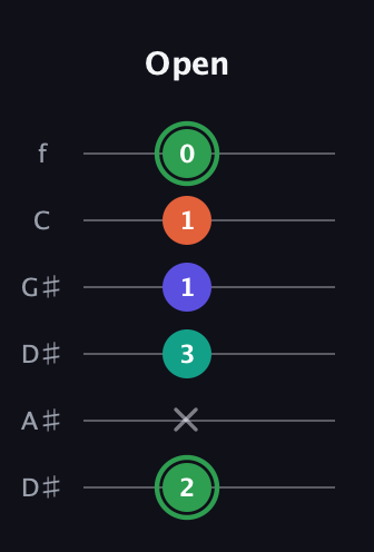 F Augmented Flat 9th guitar tab — Open (2 x 3 1 1 0) in Drop C Tuning (CGCFAD) · Capo 3