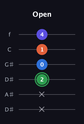 F Augmented Sharp 9th guitar tab — Open (x x 2 0 1 4) in Drop C Tuning (CGCFAD) · Capo 3