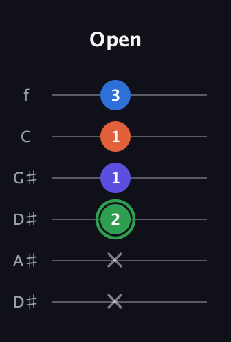 F Augmented Sharp 9th guitar tab — Open (x x 2 1 1 3) in Drop C Tuning (CGCFAD) · Capo 3