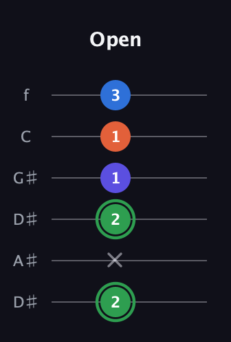F Augmented Sharp 9th guitar tab — Open (2 x 2 1 1 3) in Drop C Tuning (CGCFAD) · Capo 3