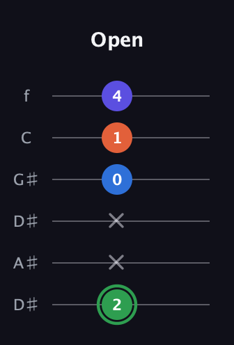 F Augmented Sharp 9th guitar tab — Open (2 x x 0 1 4) in Drop C Tuning (CGCFAD) · Capo 3