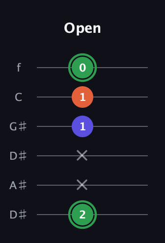 F Augmented guitar tab — Open (2 x x 1 1 0) in Drop C Tuning (CGCFAD) · Capo 3