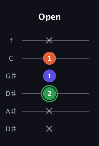 F Augmented guitar tab — Open (x x 2 1 1 x) in Drop C Tuning (CGCFAD) · Capo 3