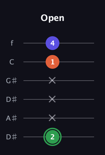 F Augmented guitar tab — Open (2 x x x 1 4) in Drop C Tuning (CGCFAD) · Capo 3