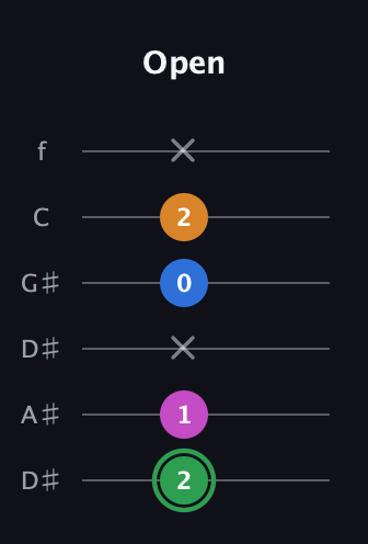 F Diminished 7th Sharp 9th guitar tab — Open (2 1 x 0 2 x) in Drop C Tuning (CGCFAD) · Capo 3