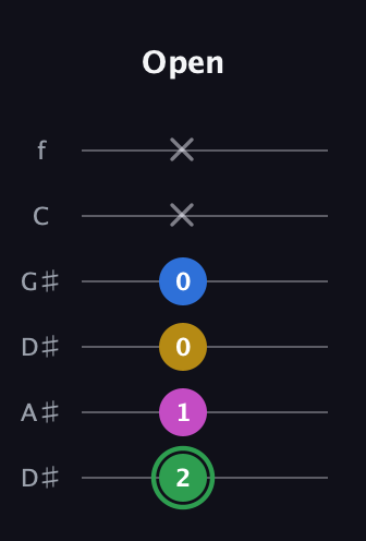 F Diminished Sharp 13th guitar tab — Open (2 1 0 0 x x) in Drop C Tuning (CGCFAD) · Capo 3