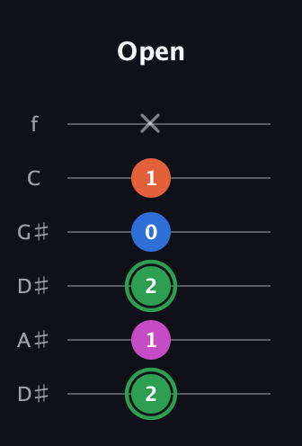 F Diminished Sharp 5th guitar tab — Open (2 1 2 0 1 x) in Drop C Tuning (CGCFAD) · Capo 3