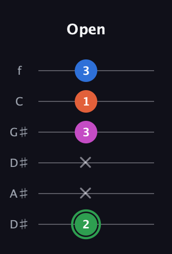 F Diminished Sharp 5th guitar tab — Open (2 x x 3 1 3) in Drop C Tuning (CGCFAD) · Capo 3