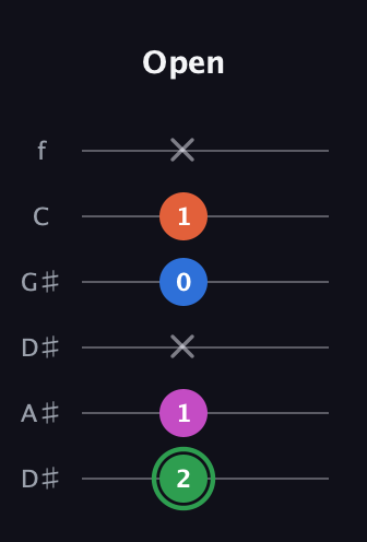 F Diminished Sharp 5th guitar tab — Open (2 1 x 0 1 x) in Drop C Tuning (CGCFAD) · Capo 3