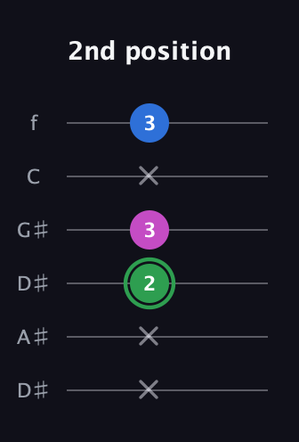 F Diminished Sharp 9th guitar tab — 2nd position (x x 2 3 x 3) in Drop C Tuning (CGCFAD) · Capo 3
