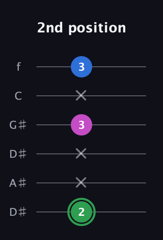 F Diminished Sharp 9th guitar tab — 2nd position (2 x x 3 x 3) in Drop C Tuning (CGCFAD) · Capo 3