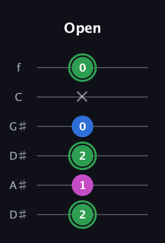F Diminished Sharp 9th guitar tab — Open (2 1 2 0 x 0) in Drop C Tuning (CGCFAD) · Capo 3