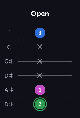 F Diminished Sharp 9th guitar tab — Open (2 1 x x x 3) in Drop C Tuning (CGCFAD) · Capo 3