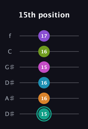 F♯ Augmented 11th Flat 9th guitar tab — 15th position (15 16 16 15 16 17) in Drop C Tuning (CGCFAD) · Capo 3