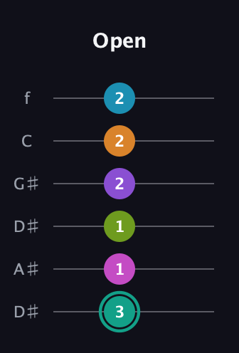 F♯ Augmented 11th Flat 9th guitar tab — Open (3 1 1 2 2 2) in Drop C Tuning (CGCFAD) · Capo 3