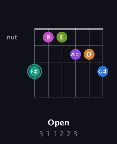 F♯ Augmented 11th Sharp 13th guitar chord — Open (3 1 1 2 2 3) fretboard diagram in Drop C Tuning (CGCFAD) · Capo 3