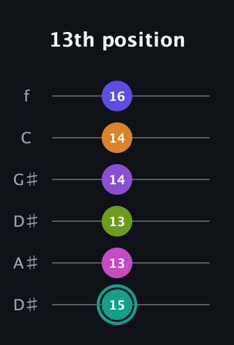 F♯ Augmented 11th Sharp 9th guitar tab — 13th position (15 13 13 14 14 16) in Drop C Tuning (CGCFAD) · Capo 3