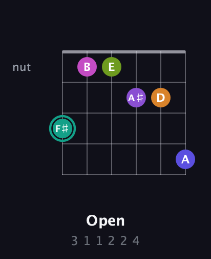 F♯ Augmented 11th Sharp 9th guitar chord — Open (3 1 1 2 2 4) fretboard diagram in Drop C Tuning (CGCFAD) · Capo 3