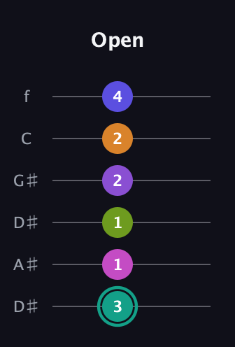 F♯ Augmented 11th Sharp 9th guitar tab — Open (3 1 1 2 2 4) in Drop C Tuning (CGCFAD) · Capo 3