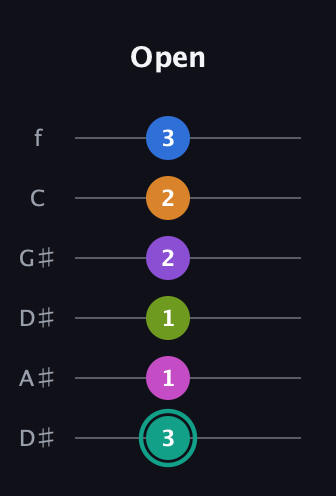 F♯ Augmented 11th guitar tab — Open (3 1 1 2 2 3) in Drop C Tuning (CGCFAD) · Capo 3