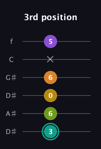 F♯ Augmented 7th Added 13th guitar tab — 3rd position (3 6 0 6 x 5) in Drop C Tuning (CGCFAD) · Capo 3