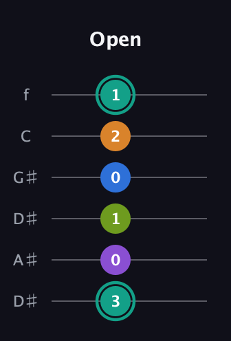 F♯ Augmented 7th Added 2nd guitar tab — Open (3 0 1 0 2 1) in Drop C Tuning (CGCFAD) · Capo 3